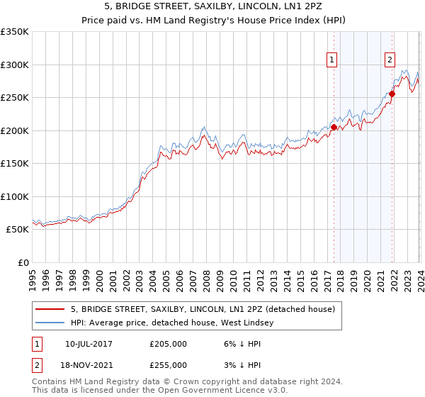 5, BRIDGE STREET, SAXILBY, LINCOLN, LN1 2PZ: Price paid vs HM Land Registry's House Price Index