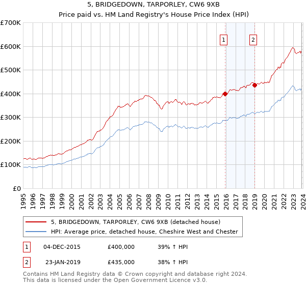 5, BRIDGEDOWN, TARPORLEY, CW6 9XB: Price paid vs HM Land Registry's House Price Index