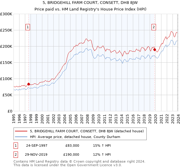 5, BRIDGEHILL FARM COURT, CONSETT, DH8 8JW: Price paid vs HM Land Registry's House Price Index