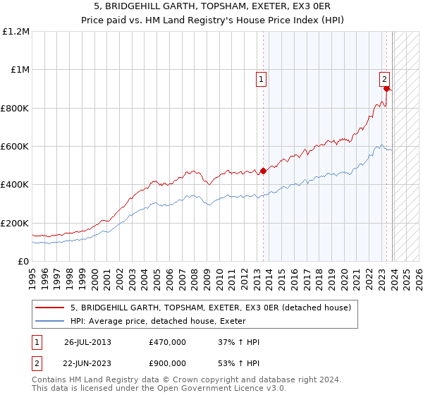 5, BRIDGEHILL GARTH, TOPSHAM, EXETER, EX3 0ER: Price paid vs HM Land Registry's House Price Index