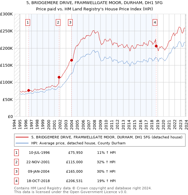 5, BRIDGEMERE DRIVE, FRAMWELLGATE MOOR, DURHAM, DH1 5FG: Price paid vs HM Land Registry's House Price Index