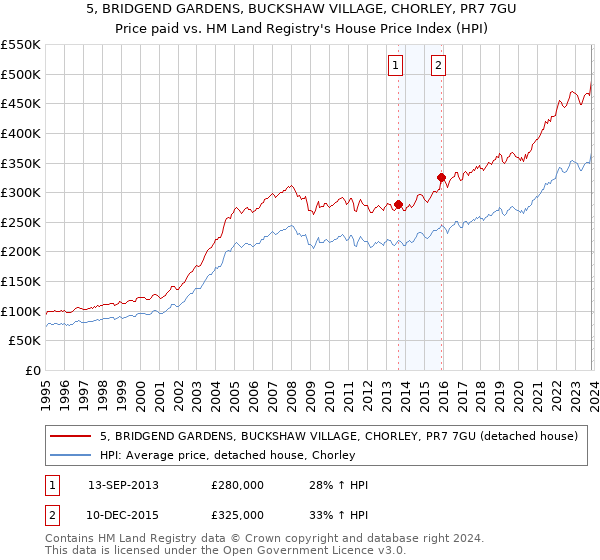 5, BRIDGEND GARDENS, BUCKSHAW VILLAGE, CHORLEY, PR7 7GU: Price paid vs HM Land Registry's House Price Index