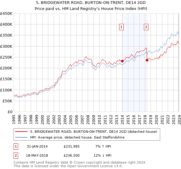 5, BRIDGEWATER ROAD, BURTON-ON-TRENT, DE14 2GD: Price paid vs HM Land Registry's House Price Index