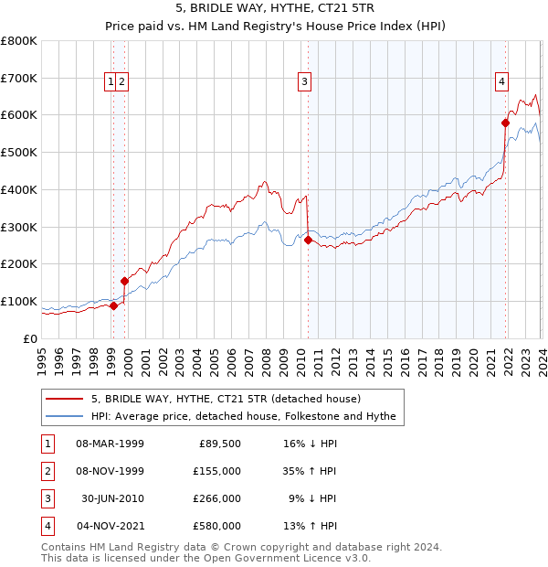 5, BRIDLE WAY, HYTHE, CT21 5TR: Price paid vs HM Land Registry's House Price Index