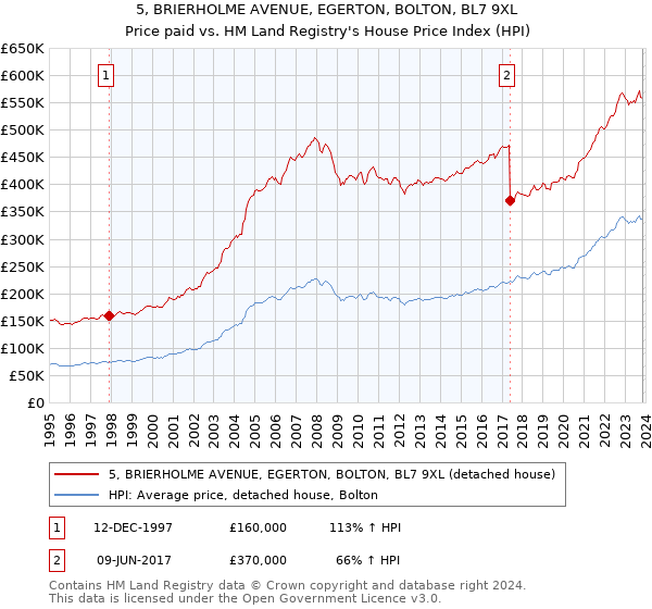 5, BRIERHOLME AVENUE, EGERTON, BOLTON, BL7 9XL: Price paid vs HM Land Registry's House Price Index