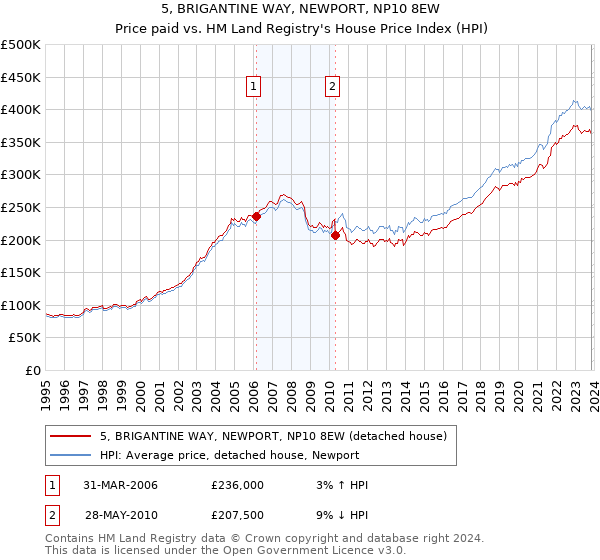 5, BRIGANTINE WAY, NEWPORT, NP10 8EW: Price paid vs HM Land Registry's House Price Index