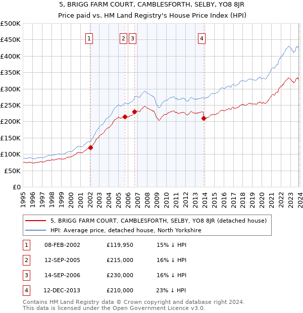 5, BRIGG FARM COURT, CAMBLESFORTH, SELBY, YO8 8JR: Price paid vs HM Land Registry's House Price Index
