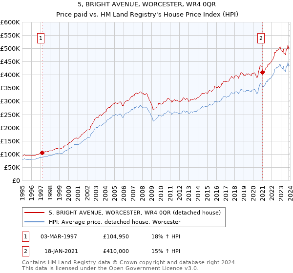 5, BRIGHT AVENUE, WORCESTER, WR4 0QR: Price paid vs HM Land Registry's House Price Index