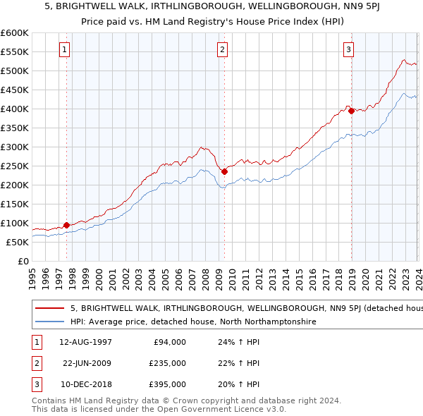 5, BRIGHTWELL WALK, IRTHLINGBOROUGH, WELLINGBOROUGH, NN9 5PJ: Price paid vs HM Land Registry's House Price Index