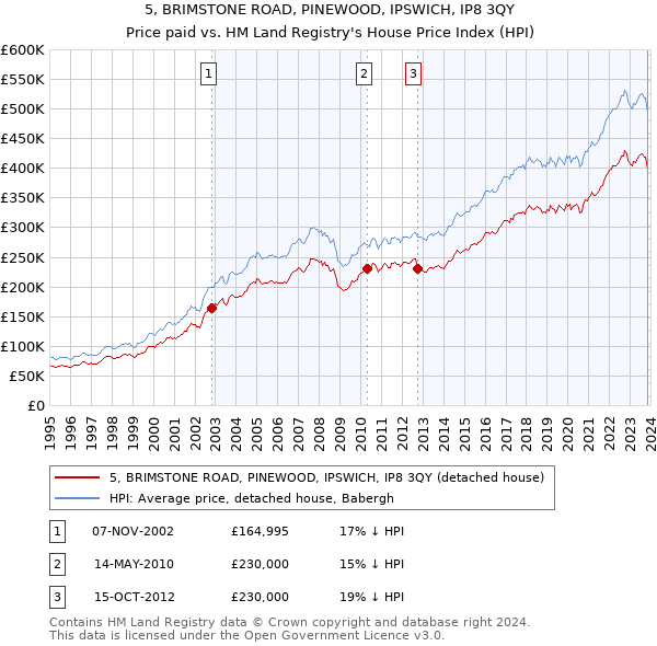 5, BRIMSTONE ROAD, PINEWOOD, IPSWICH, IP8 3QY: Price paid vs HM Land Registry's House Price Index