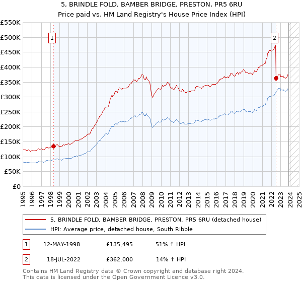 5, BRINDLE FOLD, BAMBER BRIDGE, PRESTON, PR5 6RU: Price paid vs HM Land Registry's House Price Index