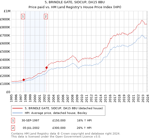5, BRINDLE GATE, SIDCUP, DA15 8BU: Price paid vs HM Land Registry's House Price Index