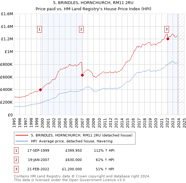 5, BRINDLES, HORNCHURCH, RM11 2RU: Price paid vs HM Land Registry's House Price Index