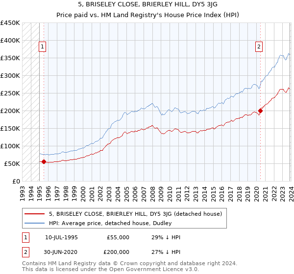 5, BRISELEY CLOSE, BRIERLEY HILL, DY5 3JG: Price paid vs HM Land Registry's House Price Index