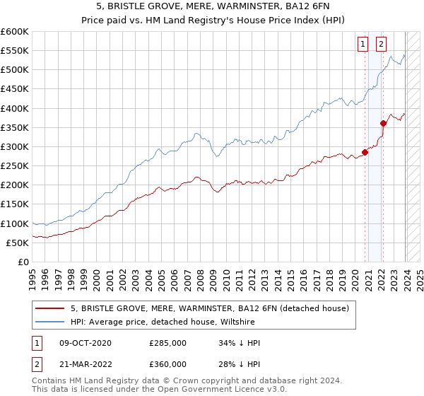 5, BRISTLE GROVE, MERE, WARMINSTER, BA12 6FN: Price paid vs HM Land Registry's House Price Index