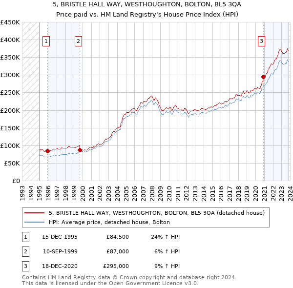 5, BRISTLE HALL WAY, WESTHOUGHTON, BOLTON, BL5 3QA: Price paid vs HM Land Registry's House Price Index