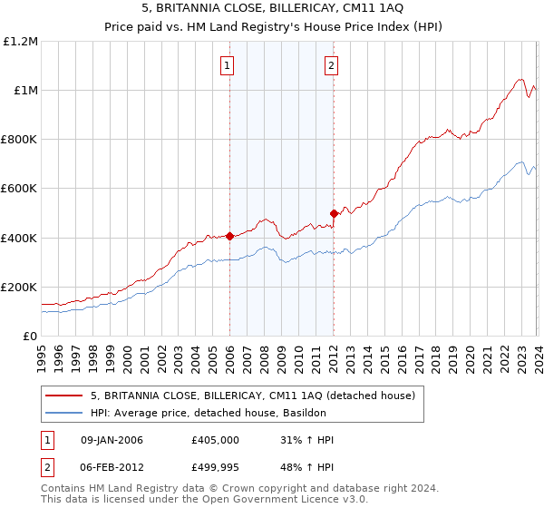 5, BRITANNIA CLOSE, BILLERICAY, CM11 1AQ: Price paid vs HM Land Registry's House Price Index