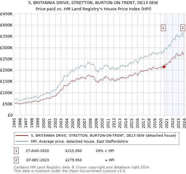 5, BRITANNIA DRIVE, STRETTON, BURTON-ON-TRENT, DE13 0EW: Price paid vs HM Land Registry's House Price Index