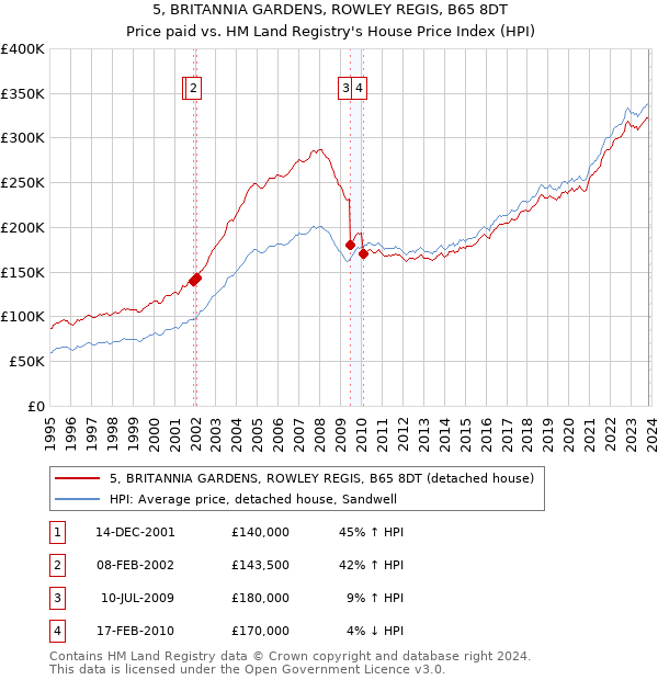 5, BRITANNIA GARDENS, ROWLEY REGIS, B65 8DT: Price paid vs HM Land Registry's House Price Index