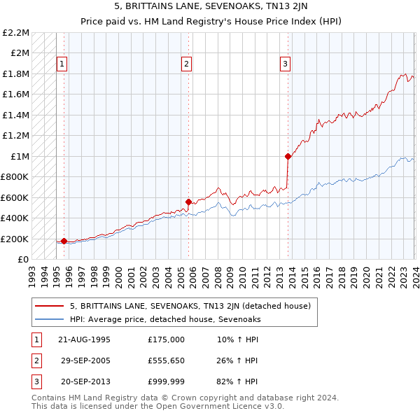 5, BRITTAINS LANE, SEVENOAKS, TN13 2JN: Price paid vs HM Land Registry's House Price Index