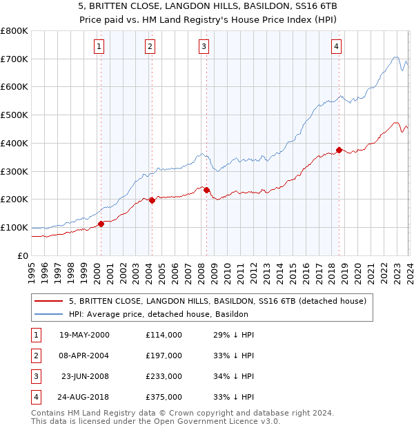 5, BRITTEN CLOSE, LANGDON HILLS, BASILDON, SS16 6TB: Price paid vs HM Land Registry's House Price Index
