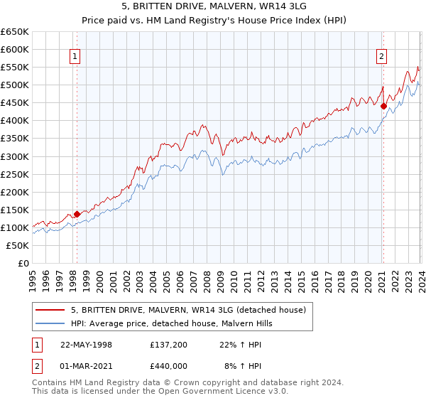 5, BRITTEN DRIVE, MALVERN, WR14 3LG: Price paid vs HM Land Registry's House Price Index