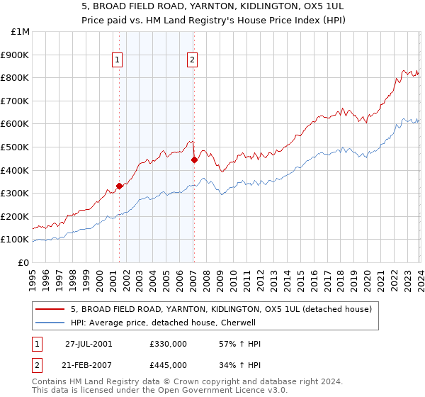5, BROAD FIELD ROAD, YARNTON, KIDLINGTON, OX5 1UL: Price paid vs HM Land Registry's House Price Index
