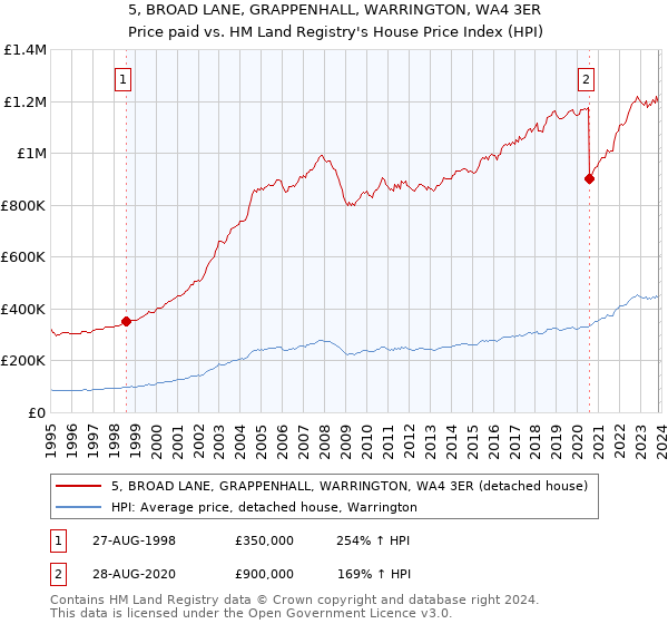 5, BROAD LANE, GRAPPENHALL, WARRINGTON, WA4 3ER: Price paid vs HM Land Registry's House Price Index