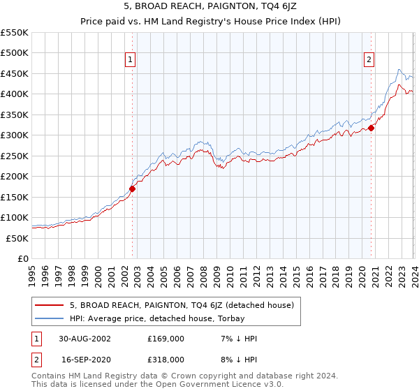 5, BROAD REACH, PAIGNTON, TQ4 6JZ: Price paid vs HM Land Registry's House Price Index