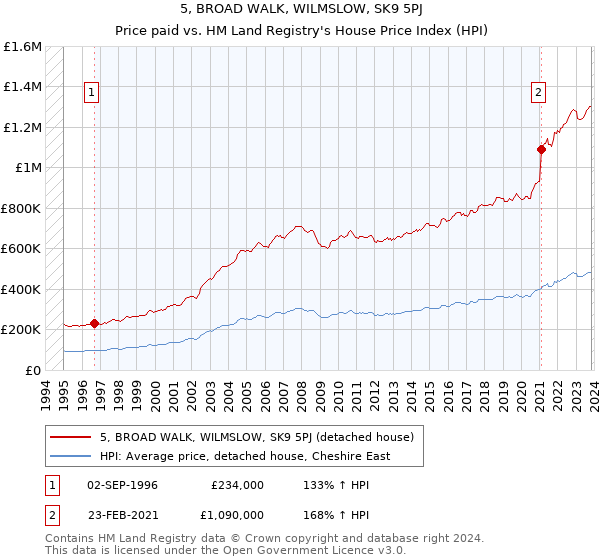 5, BROAD WALK, WILMSLOW, SK9 5PJ: Price paid vs HM Land Registry's House Price Index