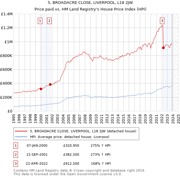 5, BROADACRE CLOSE, LIVERPOOL, L18 2JW: Price paid vs HM Land Registry's House Price Index