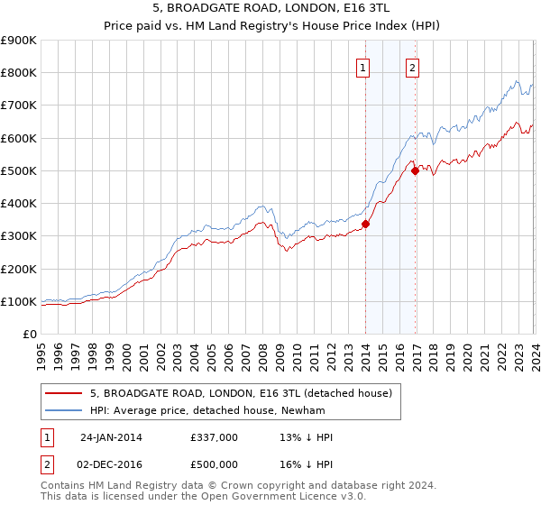 5, BROADGATE ROAD, LONDON, E16 3TL: Price paid vs HM Land Registry's House Price Index
