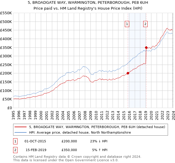 5, BROADGATE WAY, WARMINGTON, PETERBOROUGH, PE8 6UH: Price paid vs HM Land Registry's House Price Index