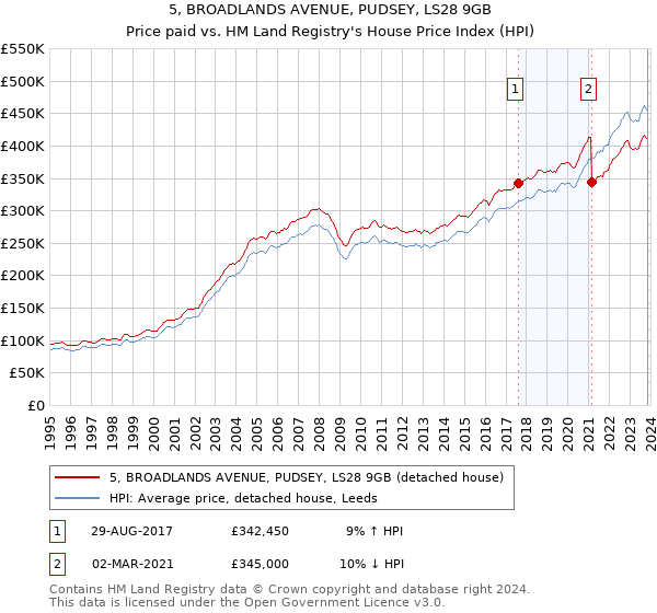 5, BROADLANDS AVENUE, PUDSEY, LS28 9GB: Price paid vs HM Land Registry's House Price Index