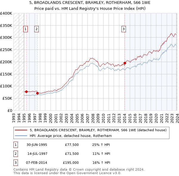 5, BROADLANDS CRESCENT, BRAMLEY, ROTHERHAM, S66 1WE: Price paid vs HM Land Registry's House Price Index