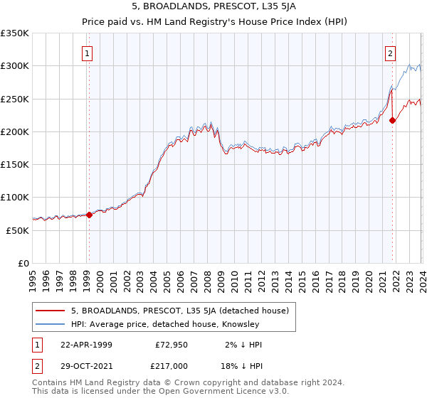 5, BROADLANDS, PRESCOT, L35 5JA: Price paid vs HM Land Registry's House Price Index