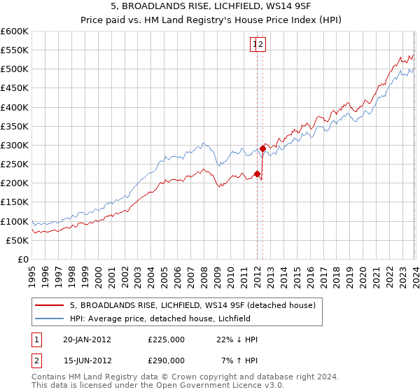 5, BROADLANDS RISE, LICHFIELD, WS14 9SF: Price paid vs HM Land Registry's House Price Index