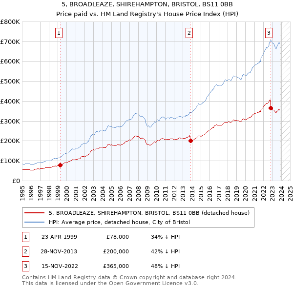 5, BROADLEAZE, SHIREHAMPTON, BRISTOL, BS11 0BB: Price paid vs HM Land Registry's House Price Index