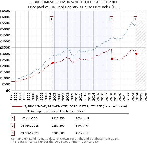 5, BROADMEAD, BROADMAYNE, DORCHESTER, DT2 8EE: Price paid vs HM Land Registry's House Price Index