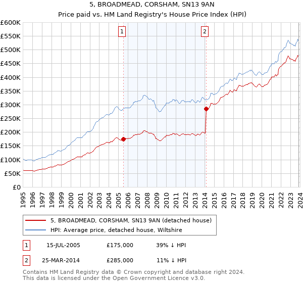 5, BROADMEAD, CORSHAM, SN13 9AN: Price paid vs HM Land Registry's House Price Index