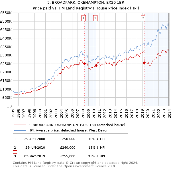 5, BROADPARK, OKEHAMPTON, EX20 1BR: Price paid vs HM Land Registry's House Price Index