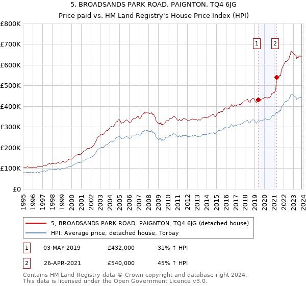 5, BROADSANDS PARK ROAD, PAIGNTON, TQ4 6JG: Price paid vs HM Land Registry's House Price Index