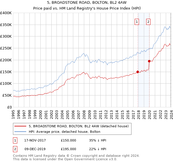5, BROADSTONE ROAD, BOLTON, BL2 4AW: Price paid vs HM Land Registry's House Price Index