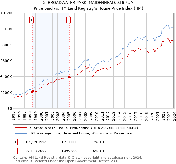 5, BROADWATER PARK, MAIDENHEAD, SL6 2UA: Price paid vs HM Land Registry's House Price Index