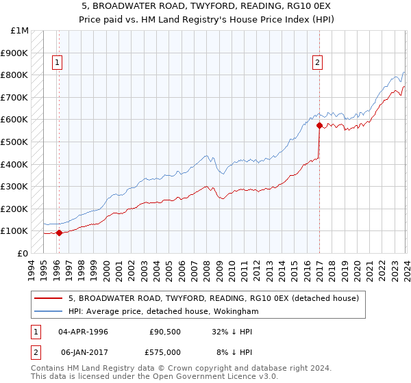 5, BROADWATER ROAD, TWYFORD, READING, RG10 0EX: Price paid vs HM Land Registry's House Price Index