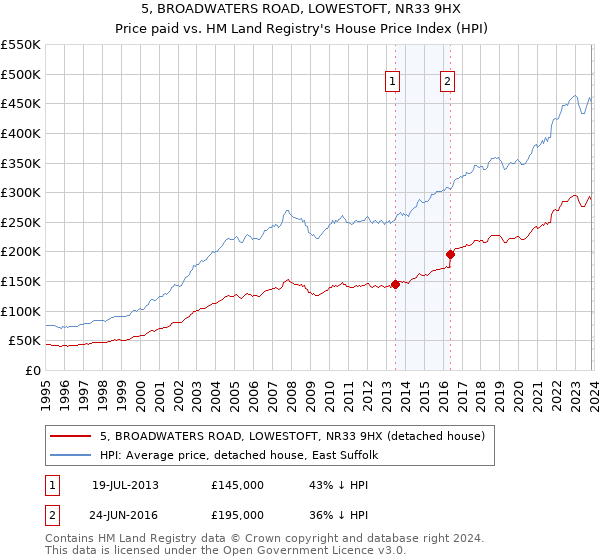 5, BROADWATERS ROAD, LOWESTOFT, NR33 9HX: Price paid vs HM Land Registry's House Price Index