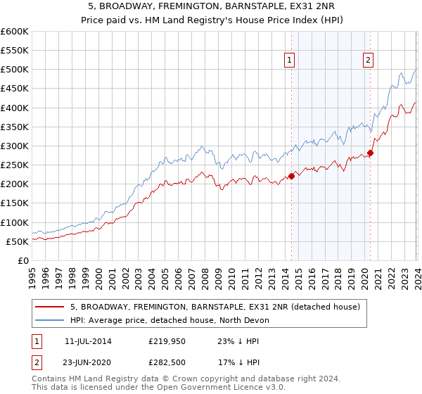 5, BROADWAY, FREMINGTON, BARNSTAPLE, EX31 2NR: Price paid vs HM Land Registry's House Price Index