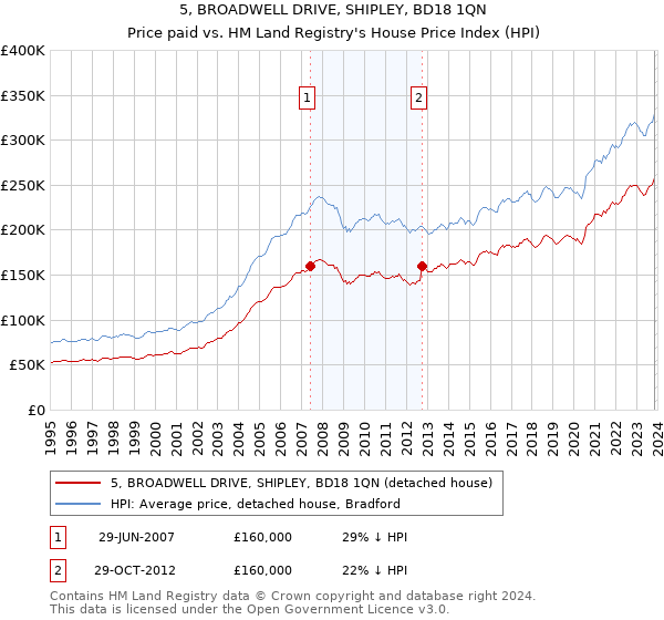 5, BROADWELL DRIVE, SHIPLEY, BD18 1QN: Price paid vs HM Land Registry's House Price Index