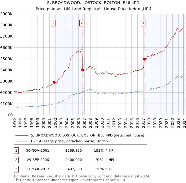 5, BROADWOOD, LOSTOCK, BOLTON, BL6 4PD: Price paid vs HM Land Registry's House Price Index