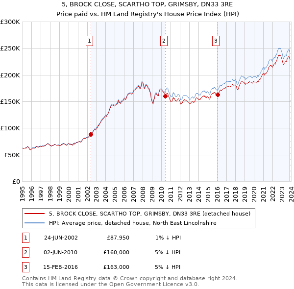 5, BROCK CLOSE, SCARTHO TOP, GRIMSBY, DN33 3RE: Price paid vs HM Land Registry's House Price Index